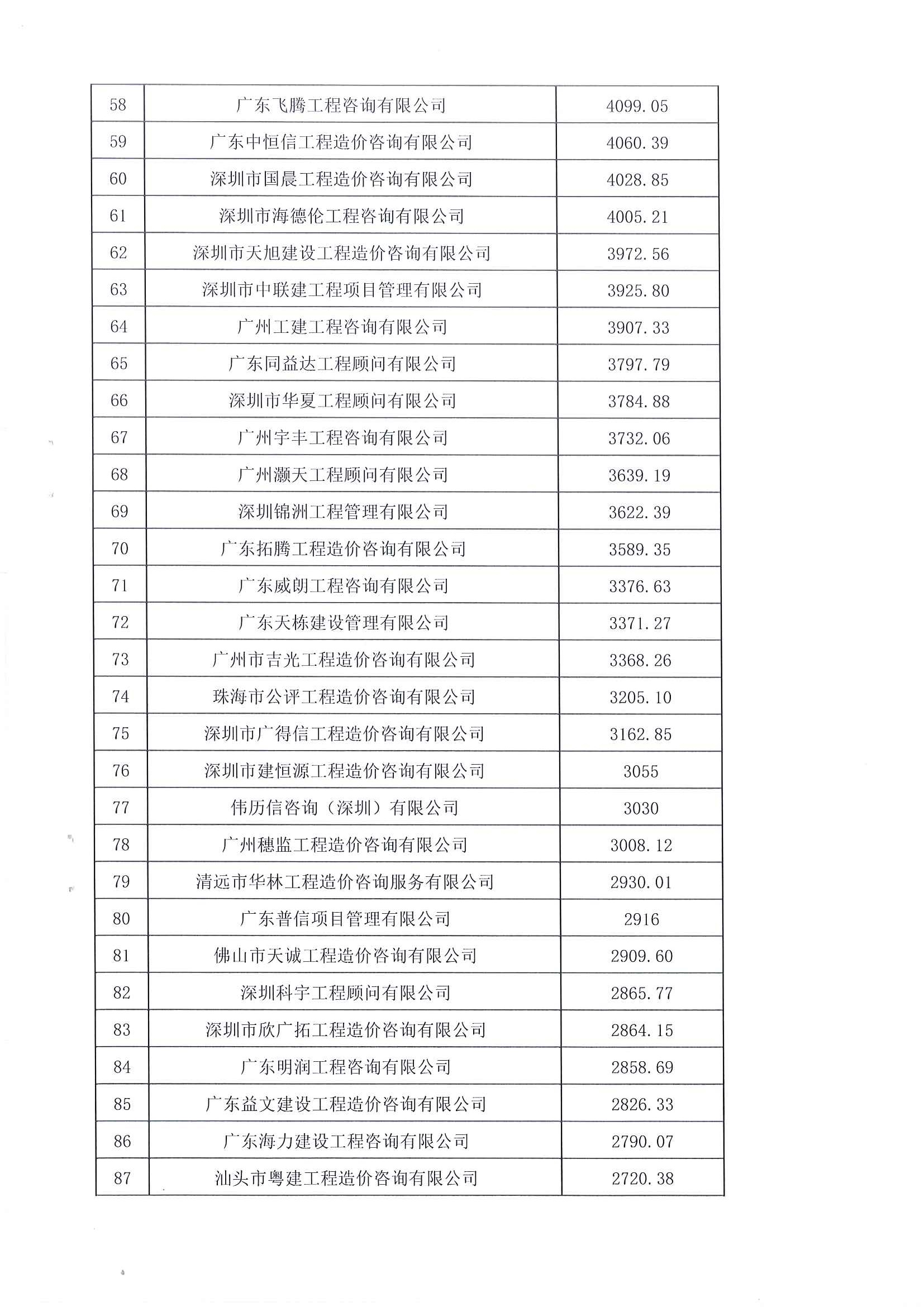 2021年度廣東省工程造價(jià)咨詢企業(yè)造價(jià)咨詢收入前百名單_頁面_4.jpg